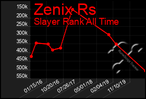 Total Graph of Zenix Rs