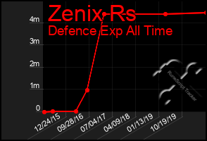 Total Graph of Zenix Rs