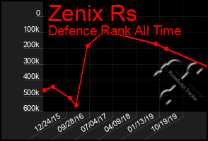 Total Graph of Zenix Rs