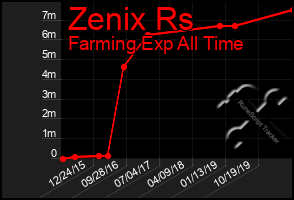 Total Graph of Zenix Rs