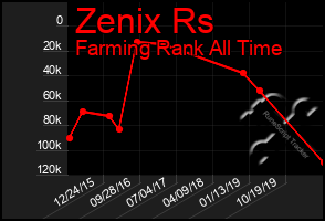 Total Graph of Zenix Rs