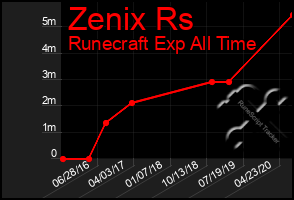 Total Graph of Zenix Rs