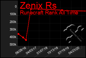 Total Graph of Zenix Rs