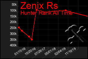 Total Graph of Zenix Rs