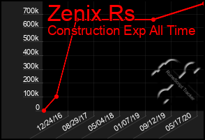 Total Graph of Zenix Rs