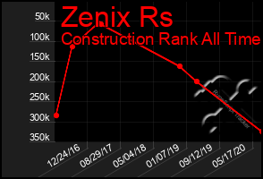 Total Graph of Zenix Rs