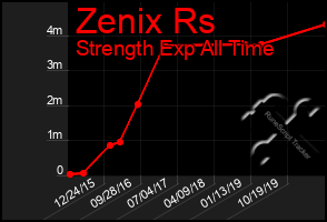 Total Graph of Zenix Rs