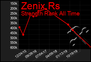 Total Graph of Zenix Rs