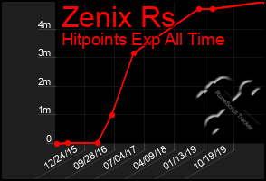 Total Graph of Zenix Rs