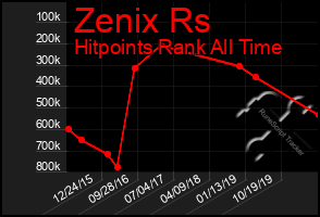 Total Graph of Zenix Rs