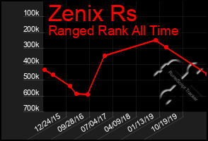 Total Graph of Zenix Rs