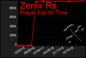 Total Graph of Zenix Rs