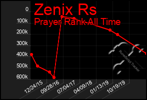 Total Graph of Zenix Rs