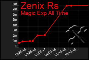 Total Graph of Zenix Rs