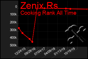 Total Graph of Zenix Rs