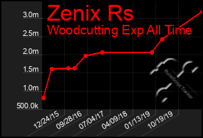 Total Graph of Zenix Rs