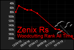 Total Graph of Zenix Rs