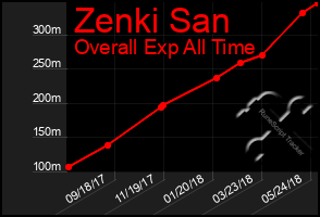 Total Graph of Zenki San