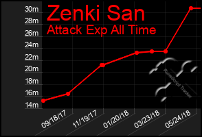 Total Graph of Zenki San