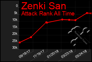 Total Graph of Zenki San