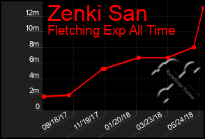 Total Graph of Zenki San