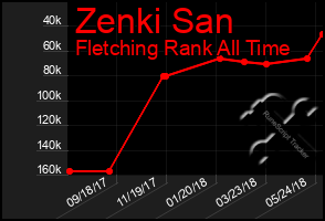 Total Graph of Zenki San