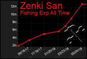 Total Graph of Zenki San