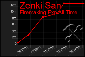 Total Graph of Zenki San