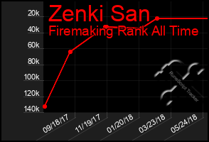 Total Graph of Zenki San