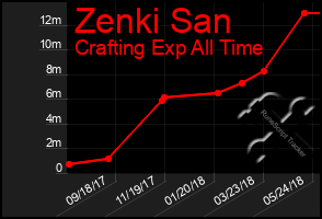 Total Graph of Zenki San