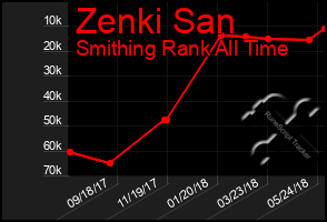 Total Graph of Zenki San