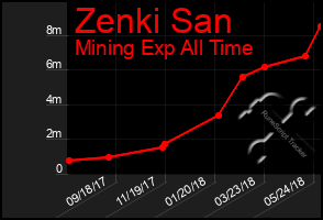 Total Graph of Zenki San