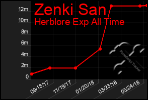 Total Graph of Zenki San