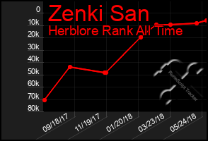 Total Graph of Zenki San