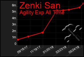 Total Graph of Zenki San