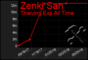 Total Graph of Zenki San