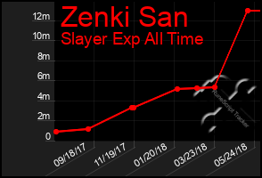 Total Graph of Zenki San