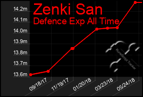 Total Graph of Zenki San