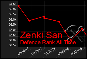 Total Graph of Zenki San