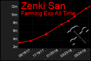 Total Graph of Zenki San