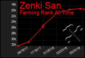 Total Graph of Zenki San