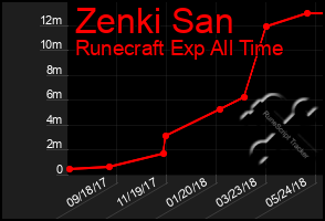 Total Graph of Zenki San