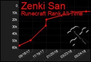 Total Graph of Zenki San