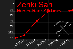 Total Graph of Zenki San