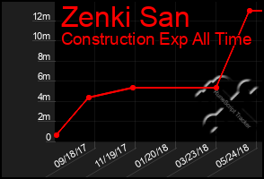 Total Graph of Zenki San