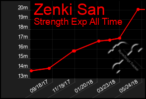 Total Graph of Zenki San