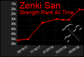 Total Graph of Zenki San