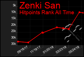 Total Graph of Zenki San