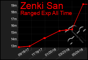 Total Graph of Zenki San