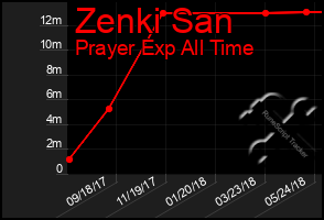 Total Graph of Zenki San